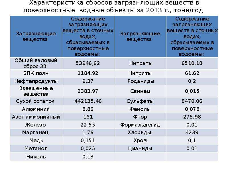 Загрязняющие вещества в сточных водах. Плата за сбросы загрязняющих веществ в водные объекты. Загрязняющие вещества в составе сточных вод. Сброс сточных вод в Водный объект.