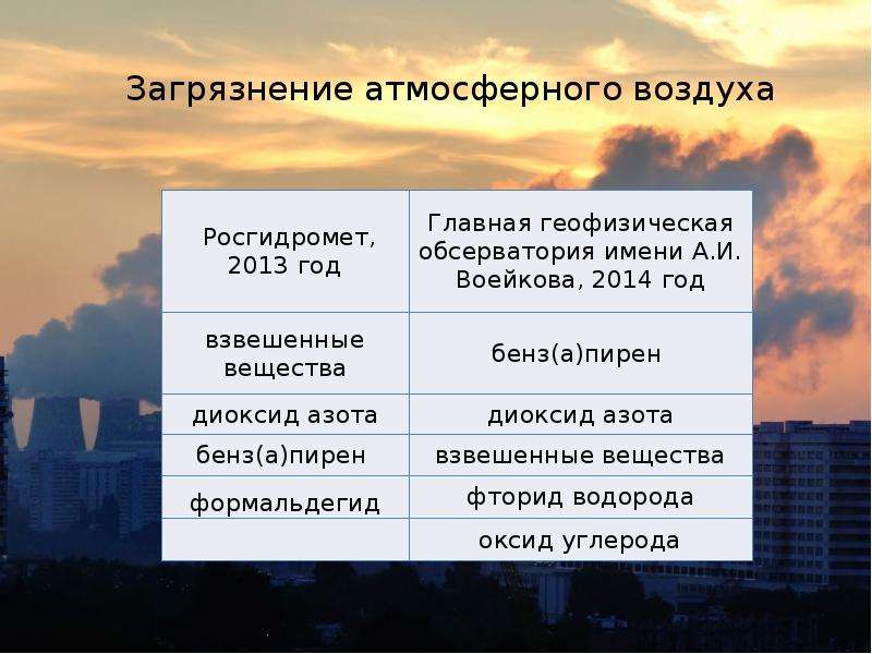 G проблемы. 4.Загрязнение атмосферного воздуха. Атмосферные загрязнения делятся на. Сущность загрязнения атмосферы. Загрязнение атмосферного воздуха Архангельск.