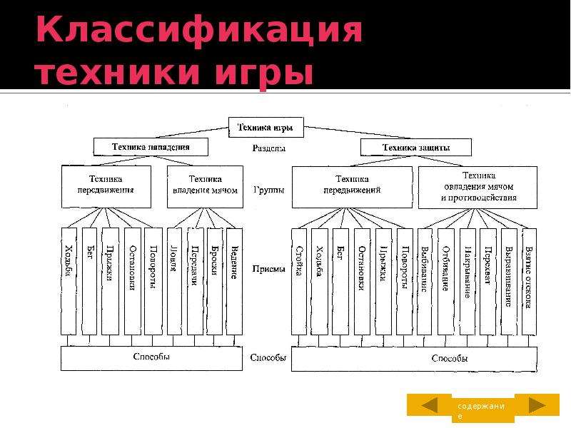 Техника игры