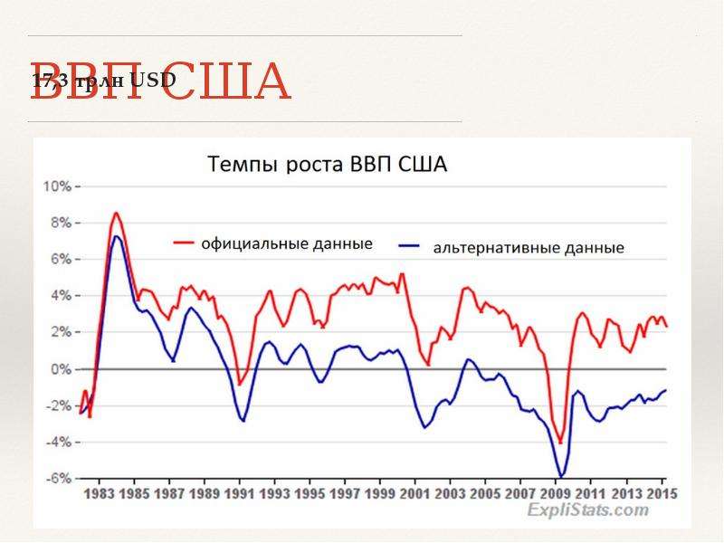 Диаграмма ввп сша