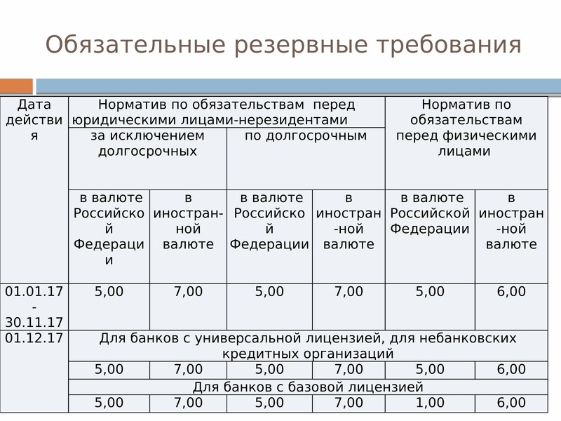 Обязательные резервы. Обязательные резервные требования. Обязательные резервные требования выполняют. Политика минимальных резервов. Обязательные резервные требования пример.