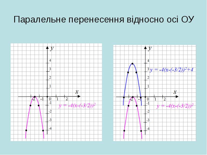 Уравнение оси оу