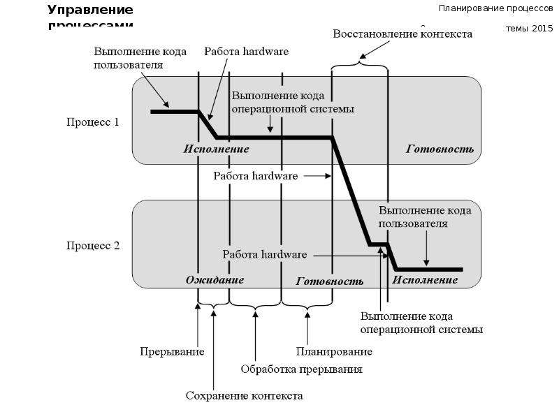 Пользователи процессы. Методы планирования процессов в операционной системе. Управление процессами в операционной системе. Процесс в операционной системе это. Механизмы управления процессами в ОС.