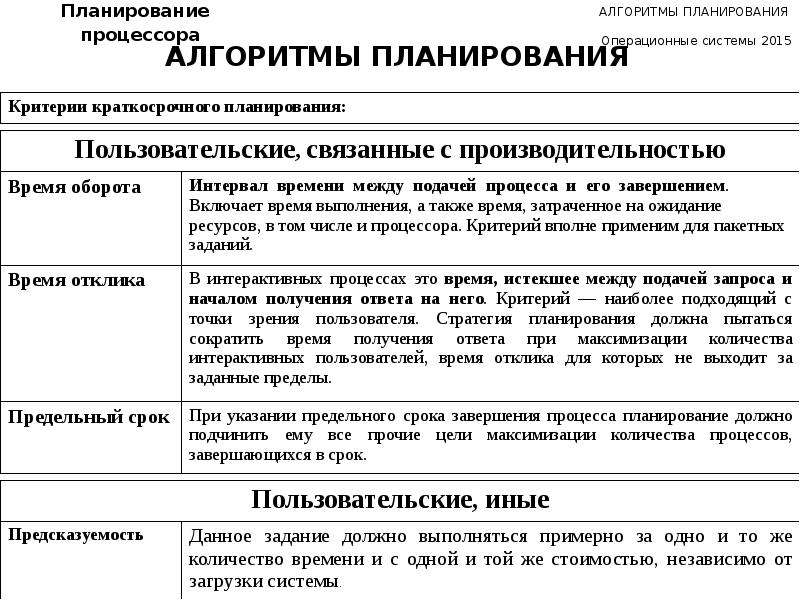 Планирование процессоров. Алгоритмы планирования ОС. Стратегии планирования процессора. Задачи алгоритмов планирования в ОС. Типы алгоритмов планирования ОС.