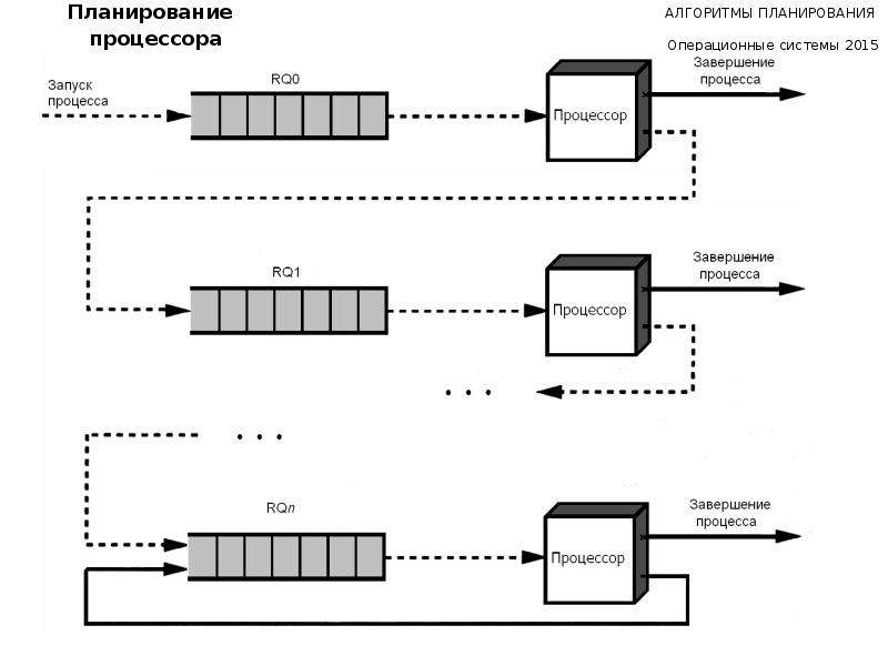 Алгоритмы планирования. Алгоритмы планирования ОС. Алгоритмы планирования процессов в ОС. Алгоритмы планирования запросов к жесткому диску. Стратегии планирования процессора.