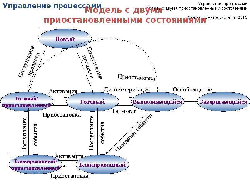 Процессы в контексте системы. Модель процесса ОС. Процесс. Управление процессами ОС. Механизмы управления процессами в ОС. Процесс управления для презентаций.