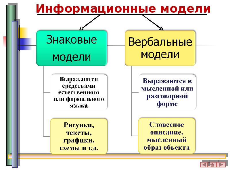 Моделирование как метод познания, слайд №12