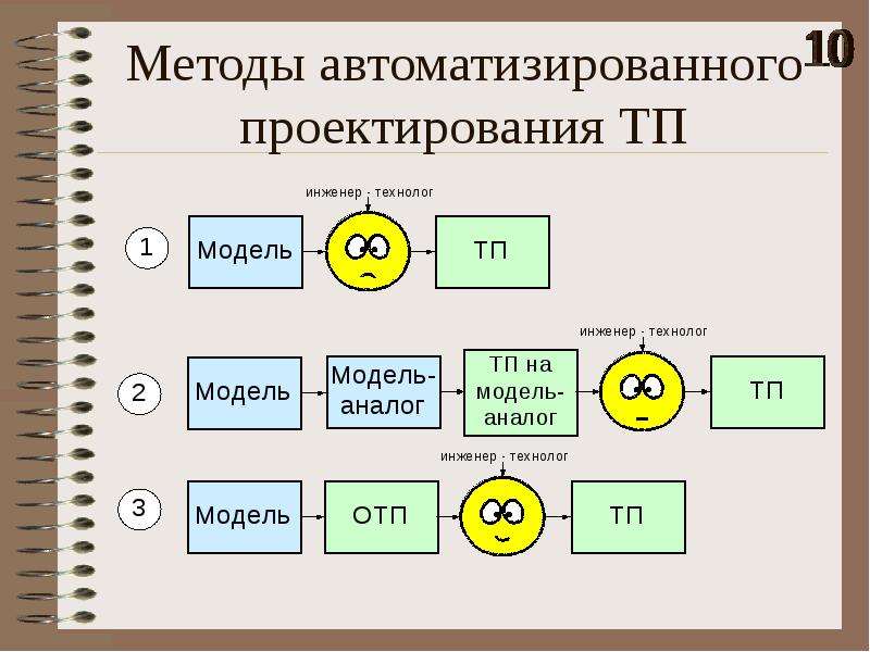 Методы автоматизированного проектирования ТП