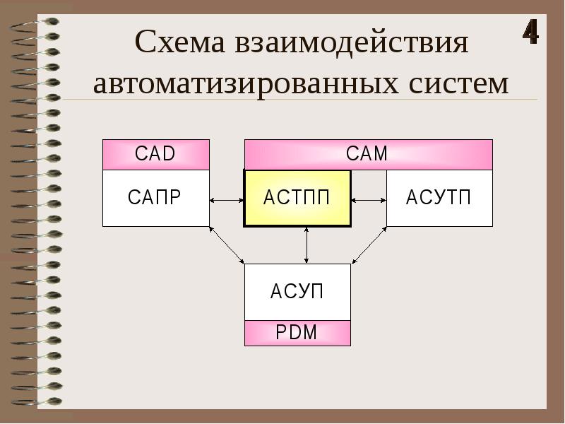 Схема взаимодействия автоматизированных систем