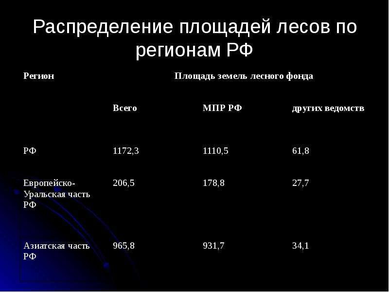 Распределение территории. Распределение по площади.