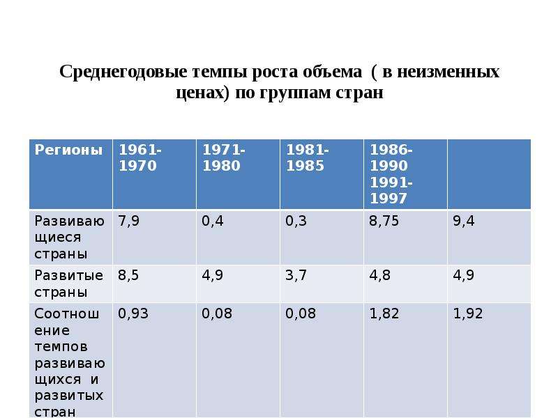 Среднегодовой объем. Среднегодовой темп роста. Среднегодовые темпы роста развитых стран. Среднегодовой темп роста населения. 