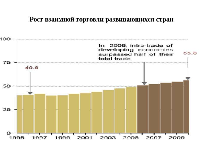 Внешняя торговля развивающихся стран