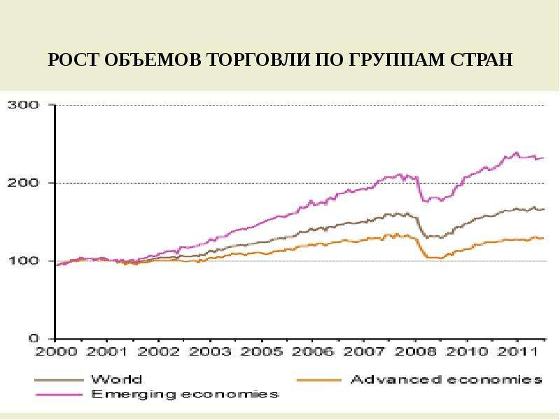 Торгово экономические развитие. Объем торговли. Рост объемов. Торговля объем слом.