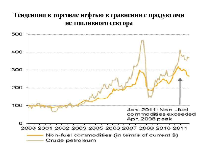 Изменения в торговле