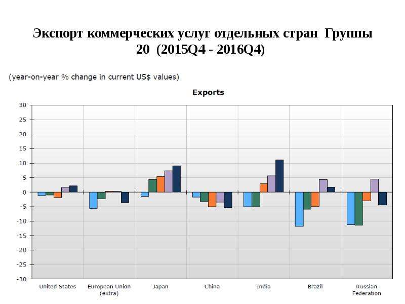 Торгово экономические блоки. Экспорт коммерческих услуг страны. Экспорт коммерческих услуг это.