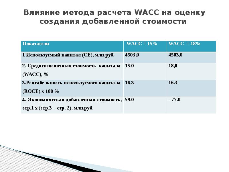 Показатели стоимостной эффективности. Оценка задач. Алгоритм расчета WACC. WACC задачи. Стоимостный показатель оценки эффективности.
