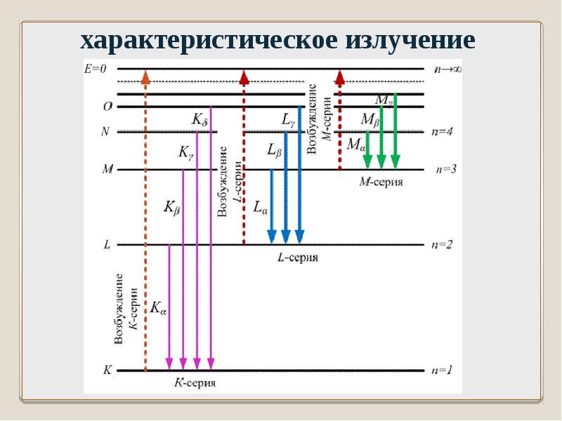 На рисунке представлены энергетические уровни атома