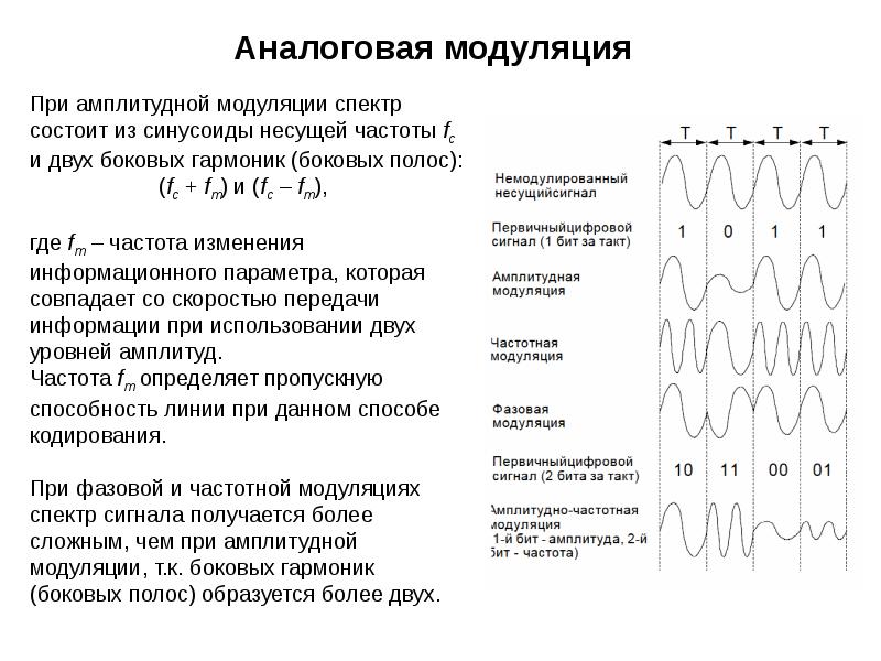 Модуляция это