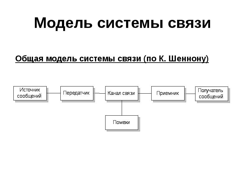 Схема шеннона информатика