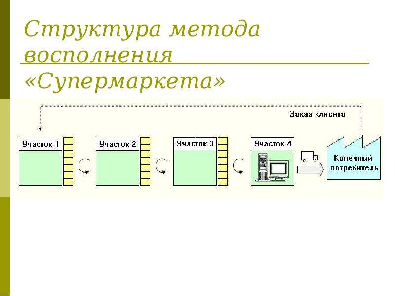 Метод строения