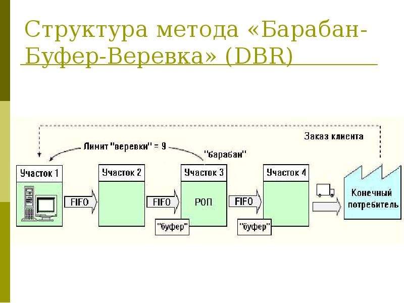 Метод строения. Барабан‐буфер‐веревка 1c. Барабан буфер веревка теория ограничений. Барабан буфер канат Голдратта.