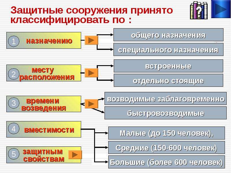 Организация защиты и жизнеобеспечения населения в чрезвычайных ситуациях презентация