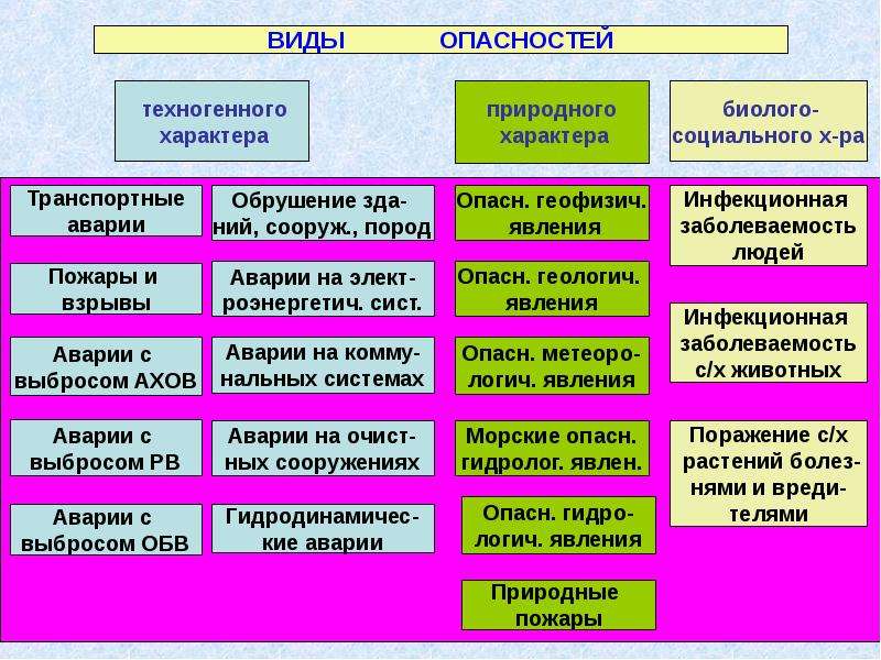 Природные и техногенные процессы и явления