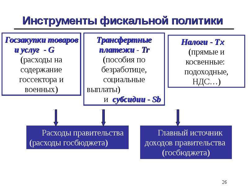 Политика расходов. Фискальной политики. Фискальная политика методы. Бюджетно-налоговая (фискальная) политика. Методы фискальной политики.