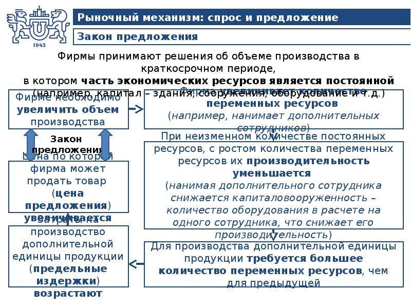 Укажите последовательность действия рыночного механизма