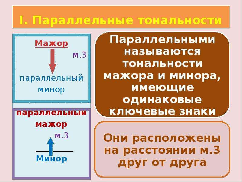 Параллельные тональности. Параллельные тональности сольфеджио 3 класс. Параллельные тональности сольфеджио. Параллельные тональноности. Правило параллельных тональностей.