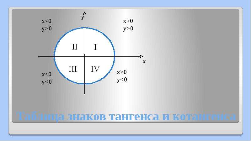 Тангенс котангенс знаки