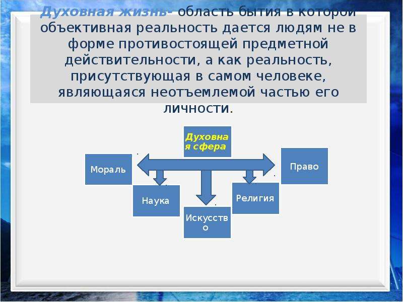 Сфера духовной жизни обществознание 8