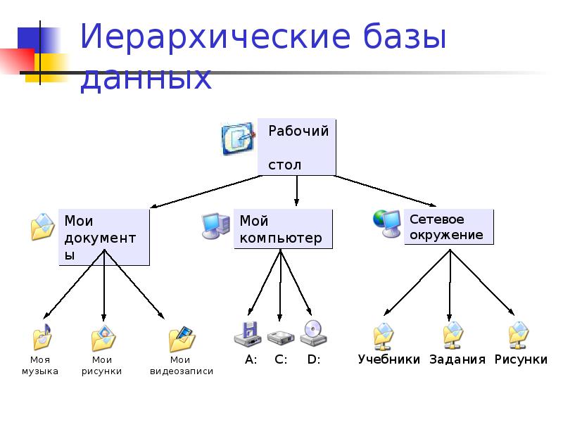 Укажите иерархическую модель данных.. Иерархическая модель данных используется при построении. В иерархической базе данных информация организована в виде. Распределенная иерархическая база данных.