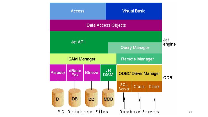 Data access object