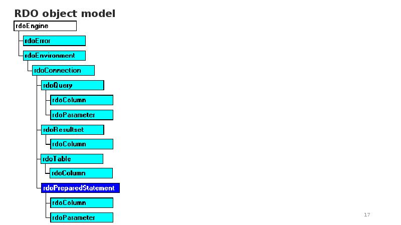 Data access object