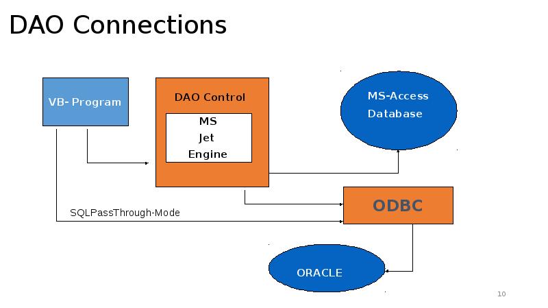 Data access object