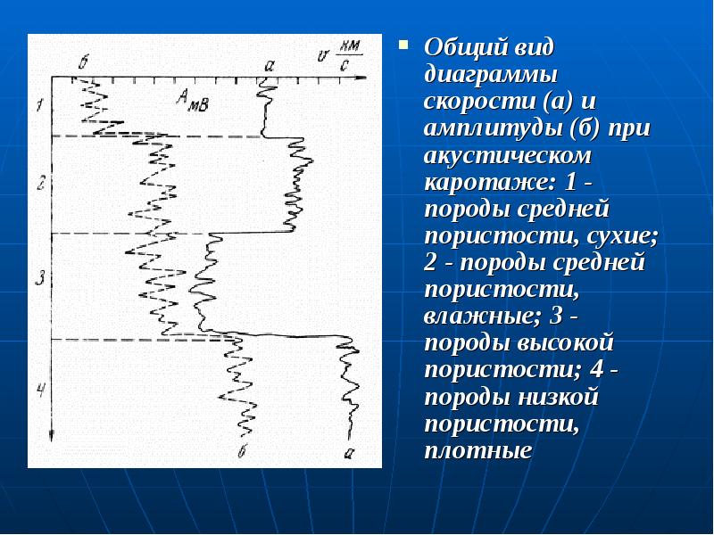 Диаграмма скоростей