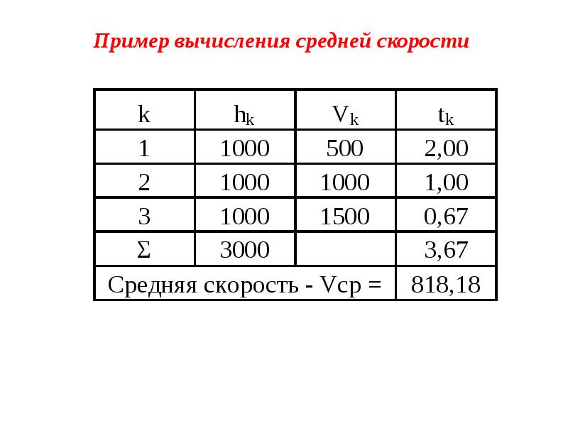 Пример вычисления средней скорости