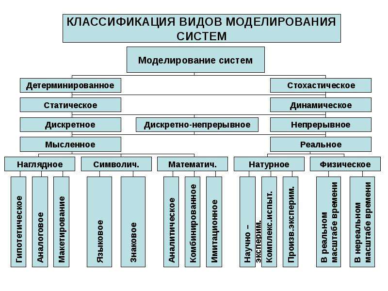 Создание схем чертежей объектов похожих на натуральные относится к методам