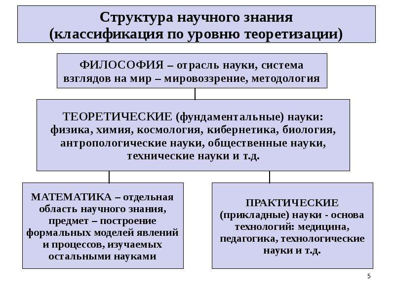 Структура научного познания. Структура научного познания в философии. Структура научного знания. Структура научного знания философия. Методология в структуре научного знания.