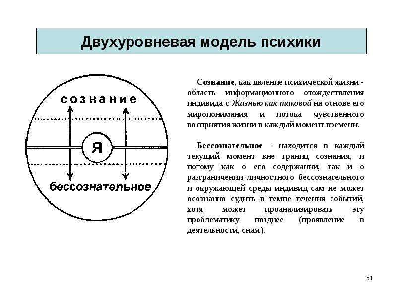 Психика и сознание. Модель психики. Модель психики человека. Моделирование психики. Графическая модель психики.