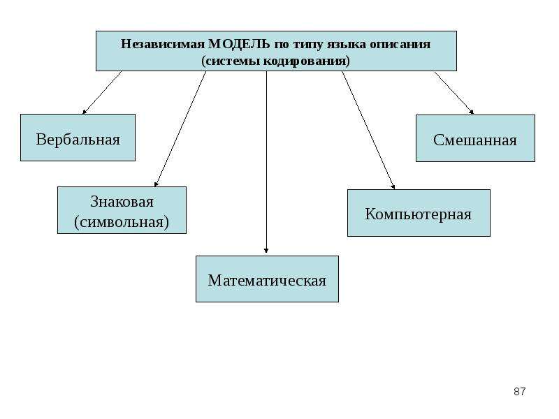 Научные описания языков. Модели описания языка. Виды математических моделей знаковые смешанные.