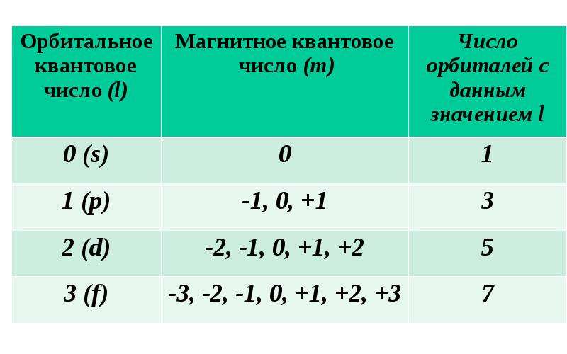 Магнитное квантовое. Как найти значение магнитного квантового числа. Как определить магнитное квантовое число. Магнитное квантовое число m. Магнитное орбитальное квантовое число.