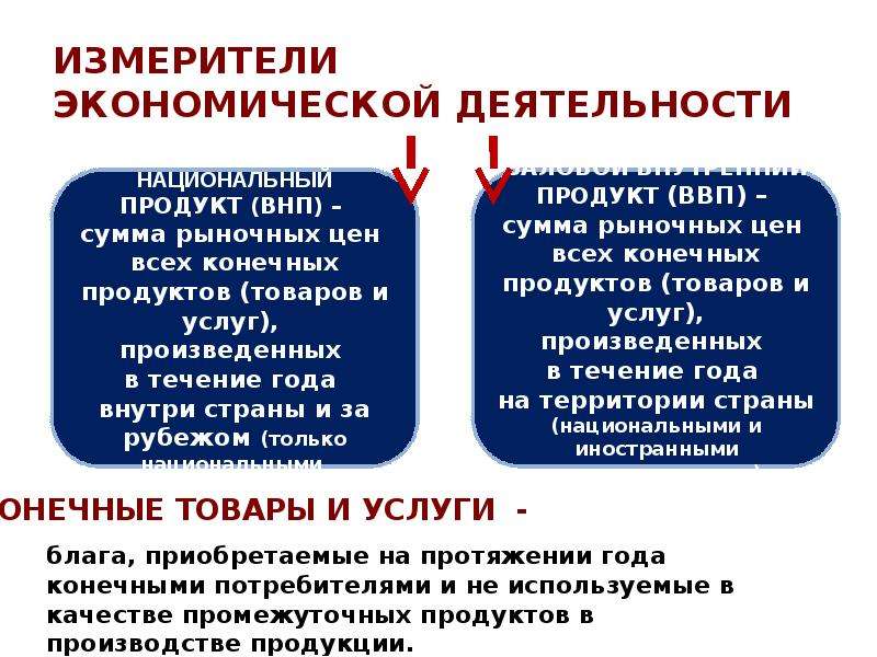 План по обществознанию измерители экономической деятельности