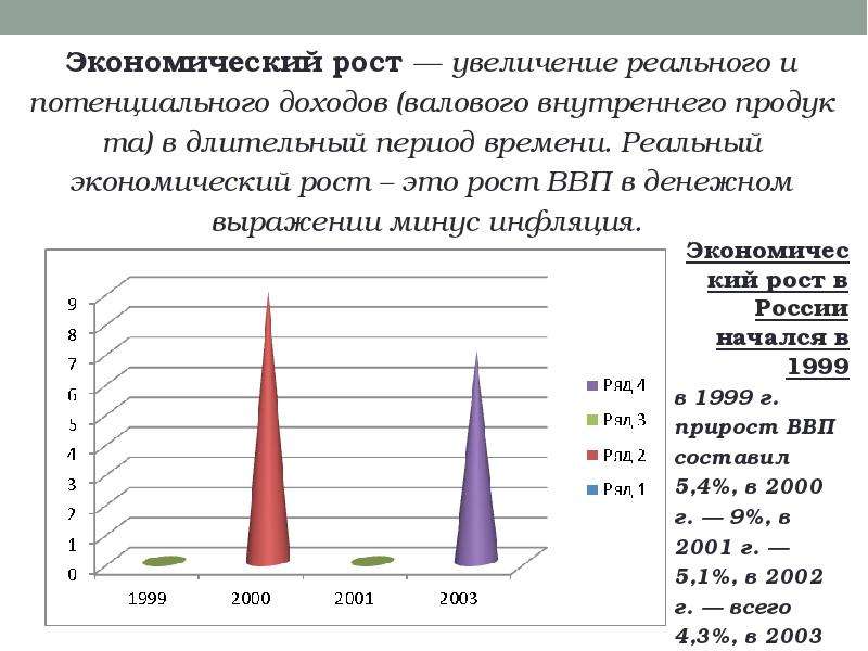 Увеличение валового продукта. Экономический рост это увеличение реального ВВП. Реальный экономический рост. Увеличение потенциального ВВП. Реальный и потенциальный экономический рост.