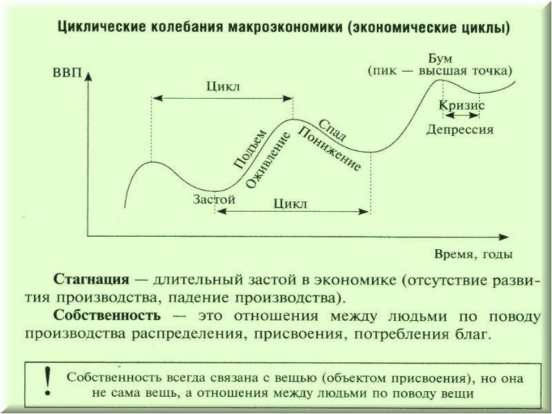 1 экономический цикл характеризуется. Циклические колебания в экономике. Колебания экономического цикла. Виды экономических колебаний. Теории циклических колебаний в экономике.