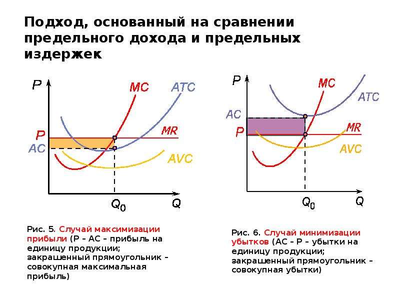 Максимизация прибыли в различных рыночных структурах схема