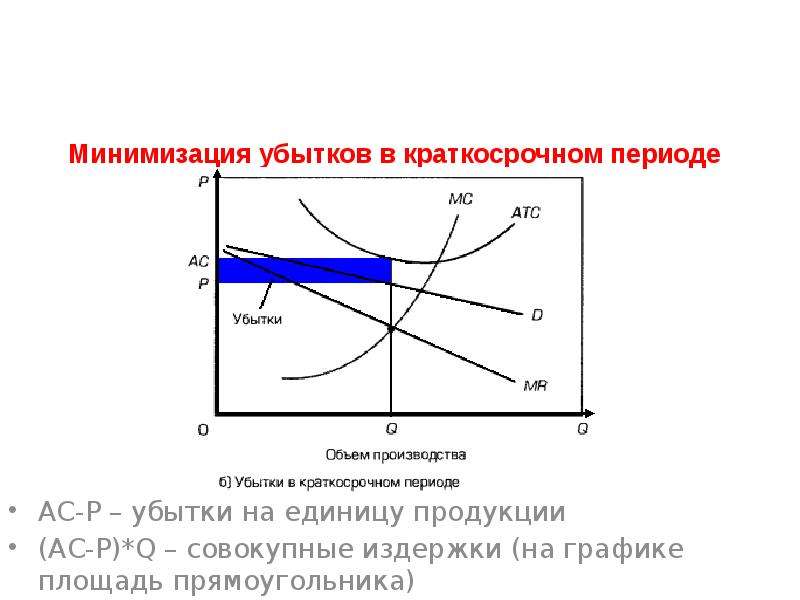 Производство и издержки фирмы в краткосрочном периоде. Минимизация убытков. Минимизация убытков график. Минимизация убытков в условиях совершенной конкуренции. Издержки на единицу продукции в краткосрочном периоде.