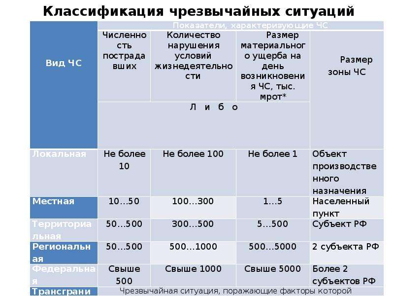 Ситуация показатели. Критерии классификации ЧС. Критерии чрезвычайных ситуаций таблица. Критерии чрезвычайных ситуаций и их классификация. Критерии локальной ЧС.