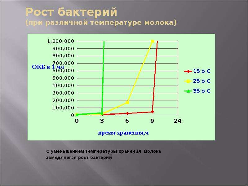 Фактор молока. Факторы влияющие на качество молока. Рост бактерий в молоке при разной температуре. Молоко при разных температурах. Какие факторы влияют на содержание лактозы в молоке.